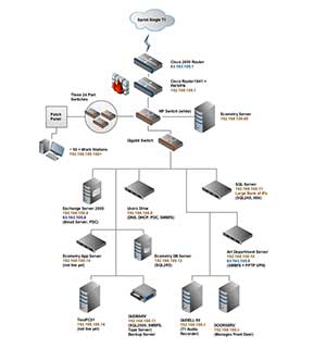 LAN Network Diagram
